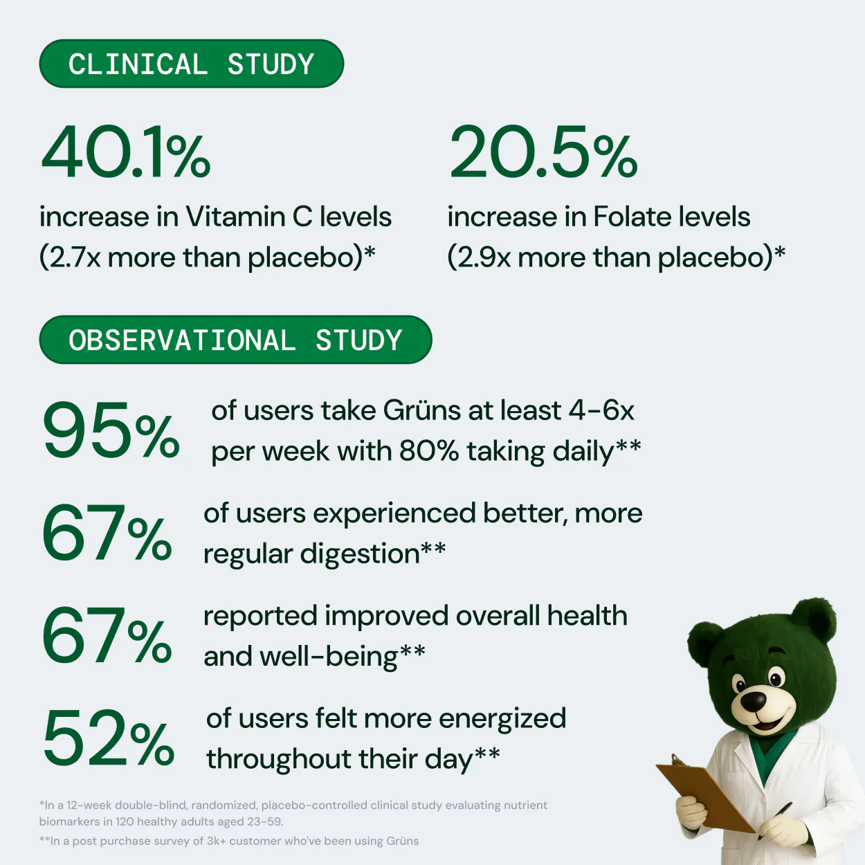 Gruns® Adults Super Greens Multivitamin Gummies